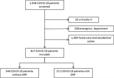 Drug-related problems in patients admitted for SARS-CoV-2 infection during the COVID-19 pandemic